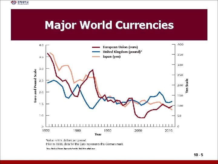 Major World Currencies Source: Based on Economic Report of the President, Table B 110,