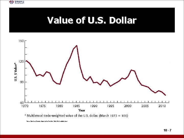 Value of U. S. Dollar Source: Based on Economic Report of the President, Table