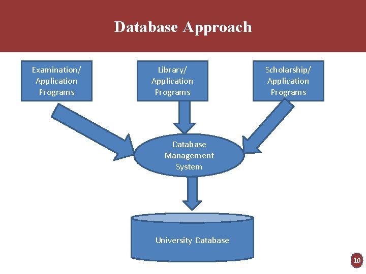 Database Approach Examination/ Application Programs Library/ Application Programs Scholarship/ Application Programs Database Management System