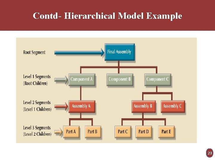 Contd- Hierarchical Model Example 23 