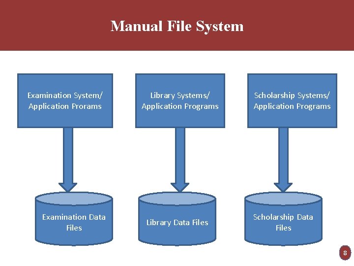 Manual File System Examination System/ Application Prorams Examination Data Files Library Systems/ Application Programs