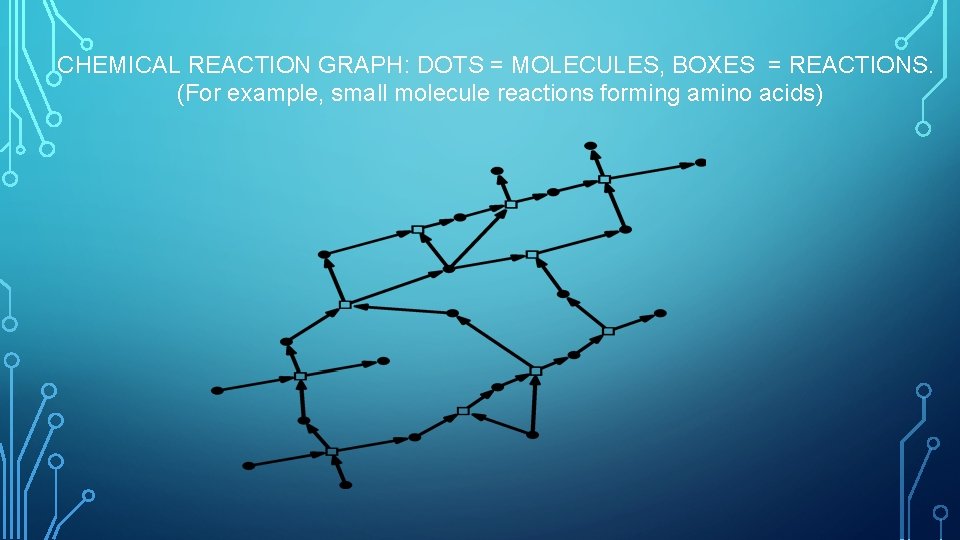 CHEMICAL REACTION GRAPH: DOTS = MOLECULES, BOXES = REACTIONS. (For example, small molecule reactions