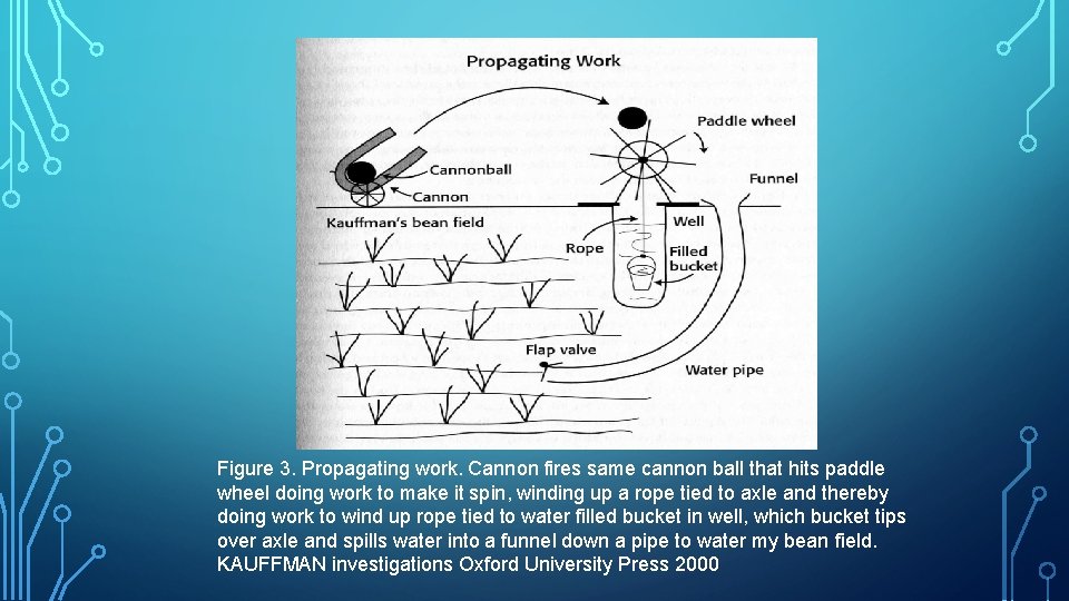 Figure 3. Propagating work. Cannon fires same cannon ball that hits paddle wheel doing