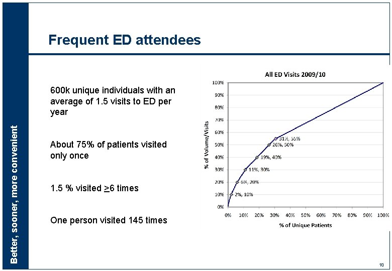 Frequent ED attendees Better, sooner, more convenient 600 k unique individuals with an average