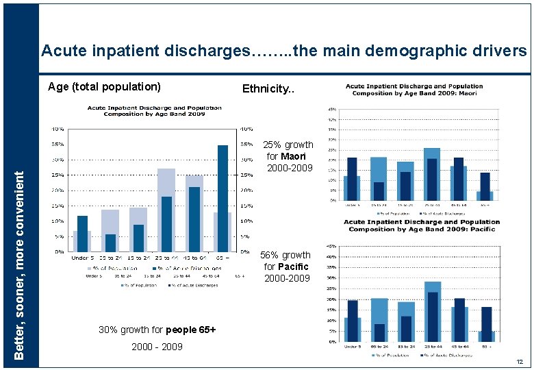 Acute inpatient discharges……. . the main demographic drivers Better, sooner, more convenient Age (total