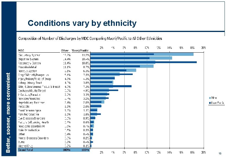 Better, sooner, more convenient Conditions vary by ethnicity 13 