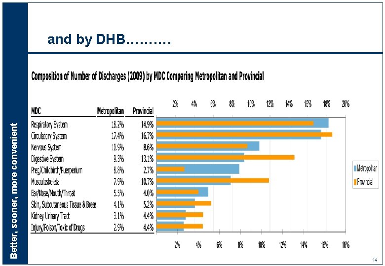 Better, sooner, more convenient and by DHB………. 14 