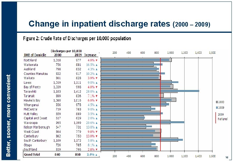 Better, sooner, more convenient Change in inpatient discharge rates (2000 – 2009) 16 