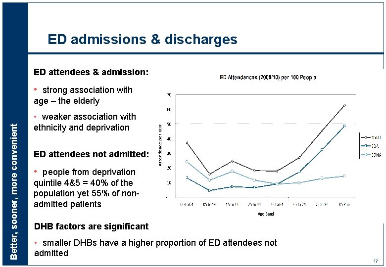 ED admissions & discharges ED attendees & admission: • strong association with Better, sooner,