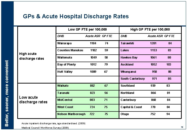 GPs & Acute Hospital Discharge Rates Low GP FTE per 100, 000 Better, sooner,