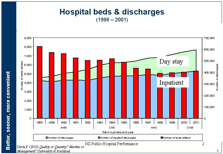 Hospital beds & discharges (1988 – 2001) 9, 000 700, 000 8, 000 600,