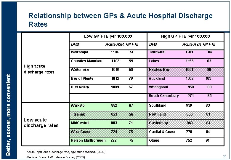 Relationship between GPs & Acute Hospital Discharge Rates Low GP FTE per 100, 000