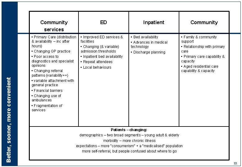 Better, sooner, more convenient Community services ED • Primary Care (distribution & availability –