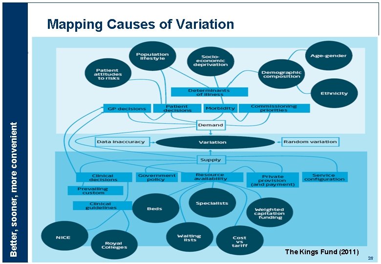 Better, sooner, more convenient Mapping Causes of Variation The Kings Fund (2011) 26 