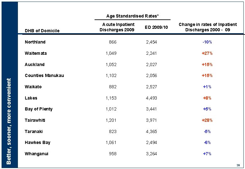 Age Standardised Rates* Better, sooner, more convenient DHB of Domicile Acute Inpatient Discharges 2009