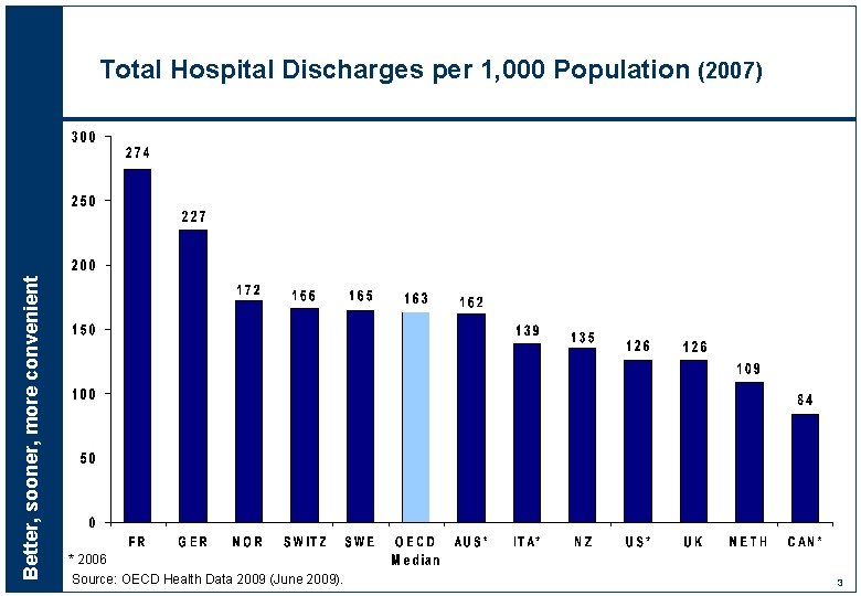 Better, sooner, more convenient Total Hospital Discharges per 1, 000 Population (2007) * 2006