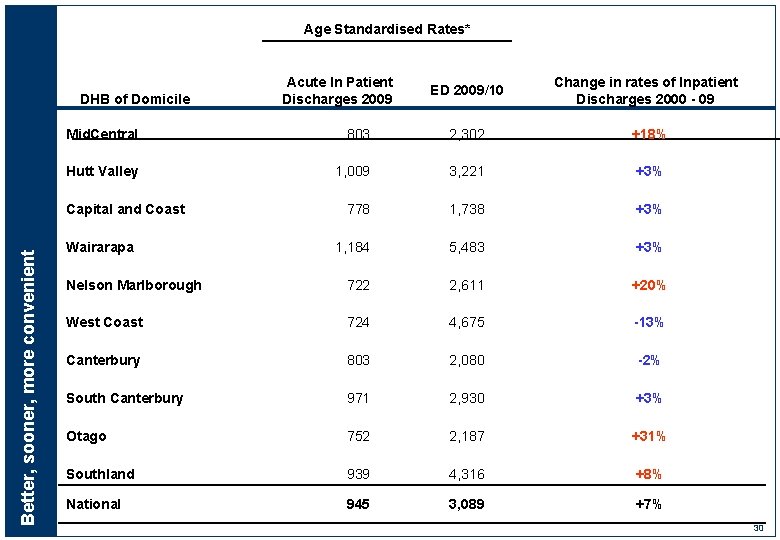 Age Standardised Rates* DHB of Domicile ED 2009/10 Change in rates of Inpatient Discharges