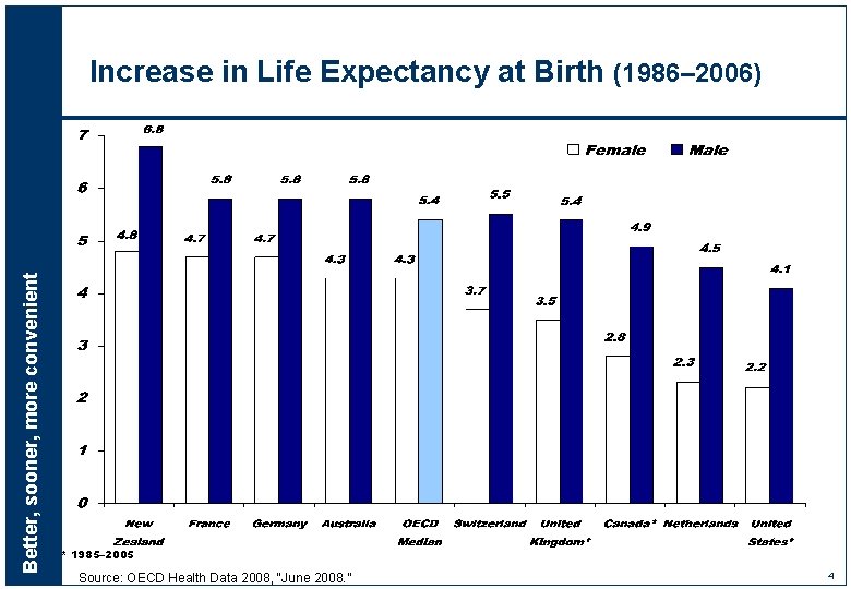 Better, sooner, more convenient Increase in Life Expectancy at Birth (1986– 2006) * 1985–