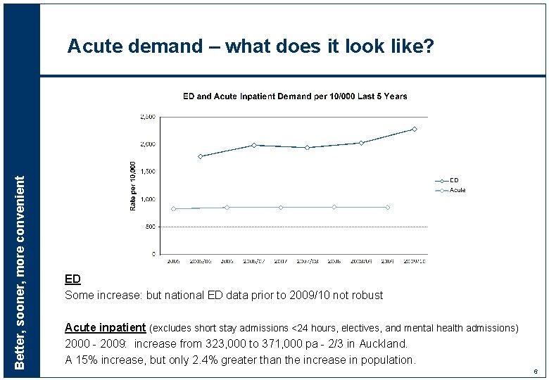 Better, sooner, more convenient Acute demand – what does it look like? ED Some