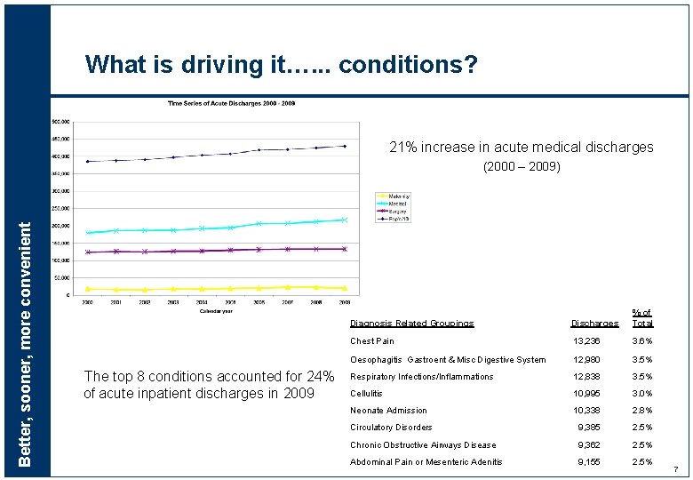 What is driving it…. . . conditions? 21% increase in acute medical discharges Better,