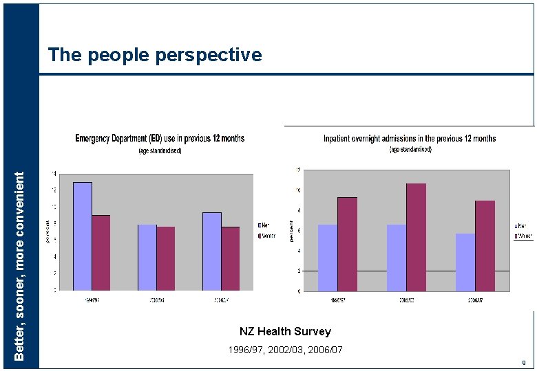 Better, sooner, more convenient The people perspective NZ Health Survey 1996/97, 2002/03, 2006/07 9