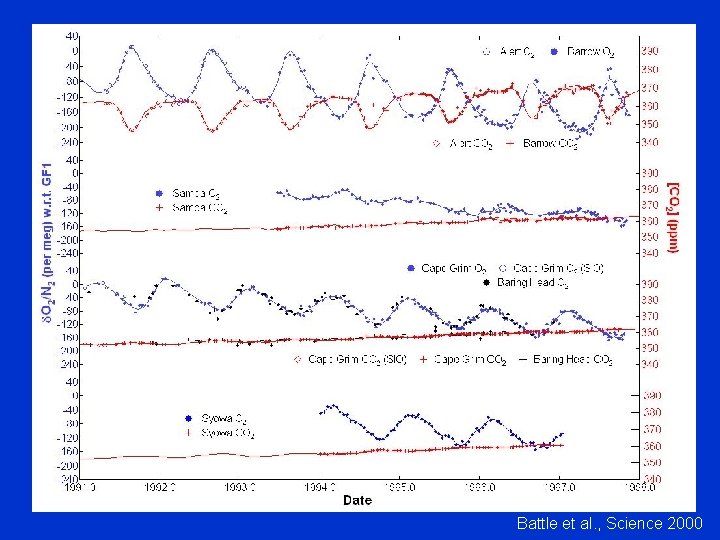 Battle et al. , Science 2000 