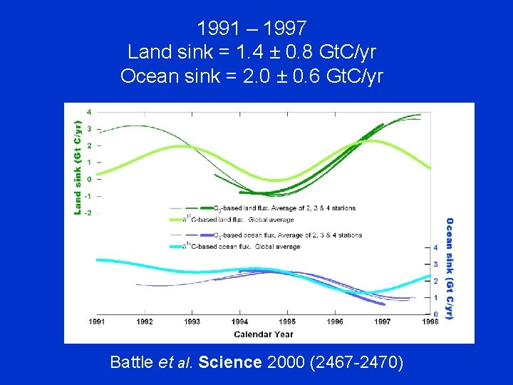 1991 – 1997 Land sink = 1. 4 ± 0. 8 Gt. C/yr Ocean