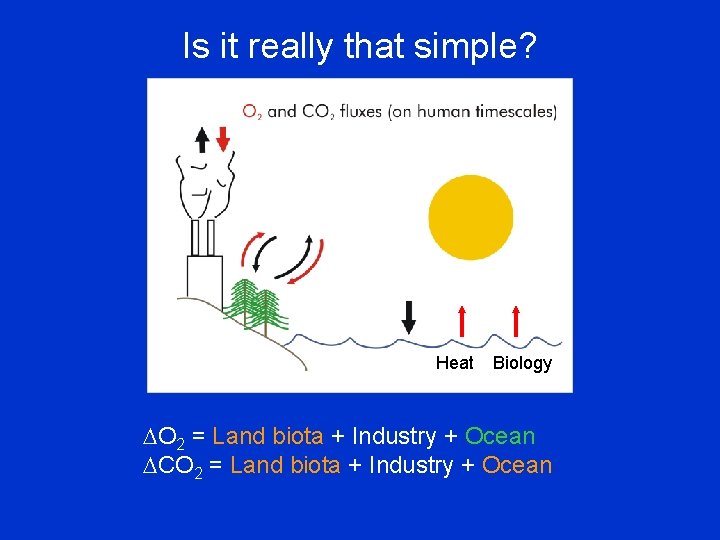 Is it really that simple? Heat Biology O 2 = Land biota + Industry