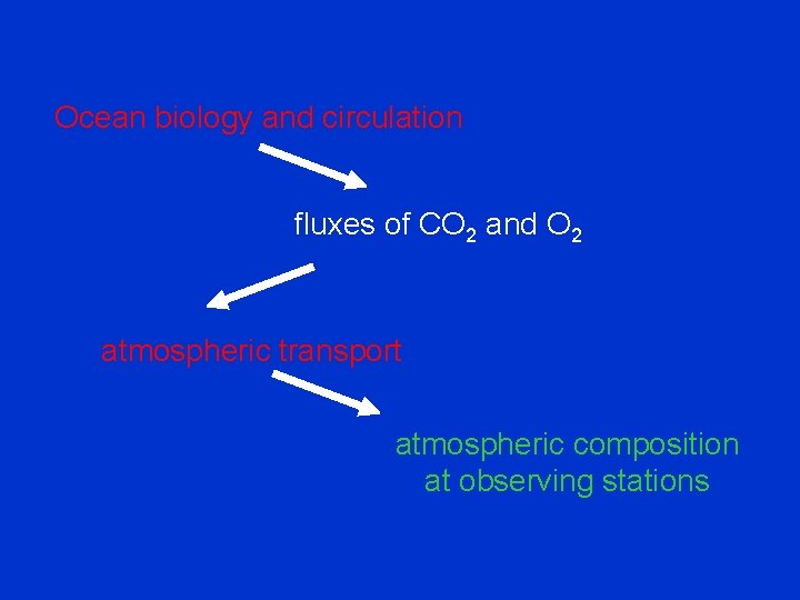 Ocean biology and circulation fluxes of CO 2 and O 2 atmospheric transport atmospheric