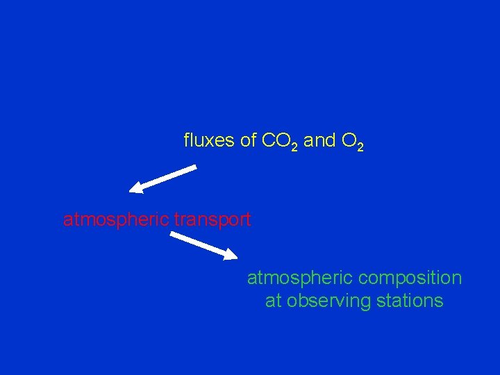 fluxes of CO 2 and O 2 atmospheric transport atmospheric composition at observing stations