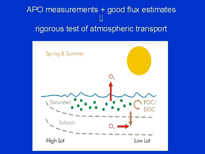 APO measurements + good flux estimates rigorous test of atmospheric transport 