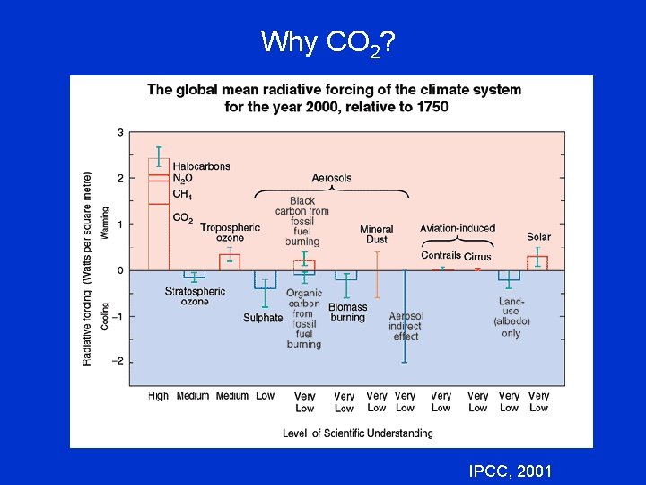 Why CO 2? IPCC, 2001 