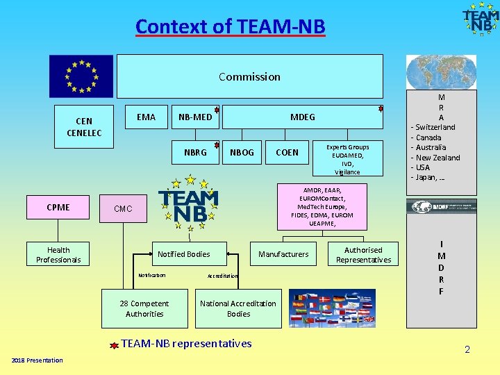 Context of TEAM-NB Commission EMA CENELEC NB-MED NBRG CPME Health Professionals MDEG NBOG Experts