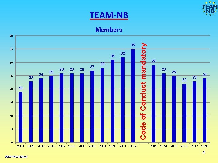 TEAM-NB Members 35 35 31 30 25 20 23 24 25 26 26 26