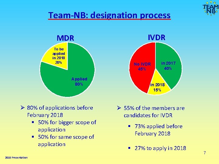 Team-NB: designation process MDR To be applied in 2018 20% No IVDR 45% Applied