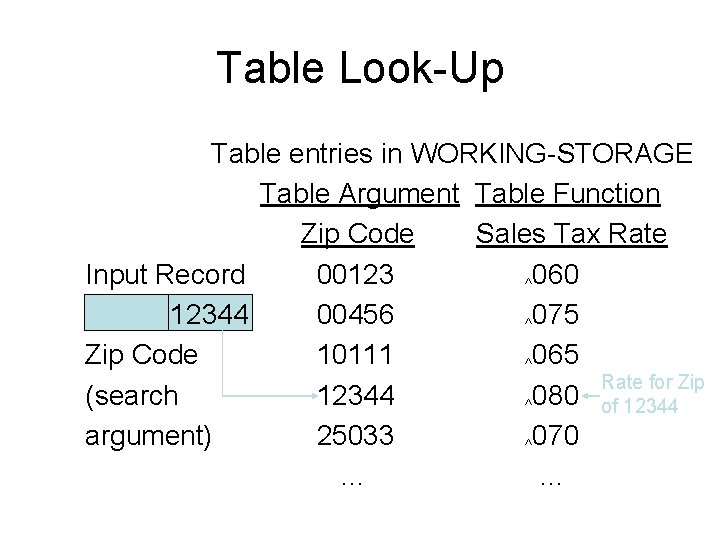Table Look-Up Table entries in WORKING-STORAGE Table Argument Table Function Zip Code Sales Tax
