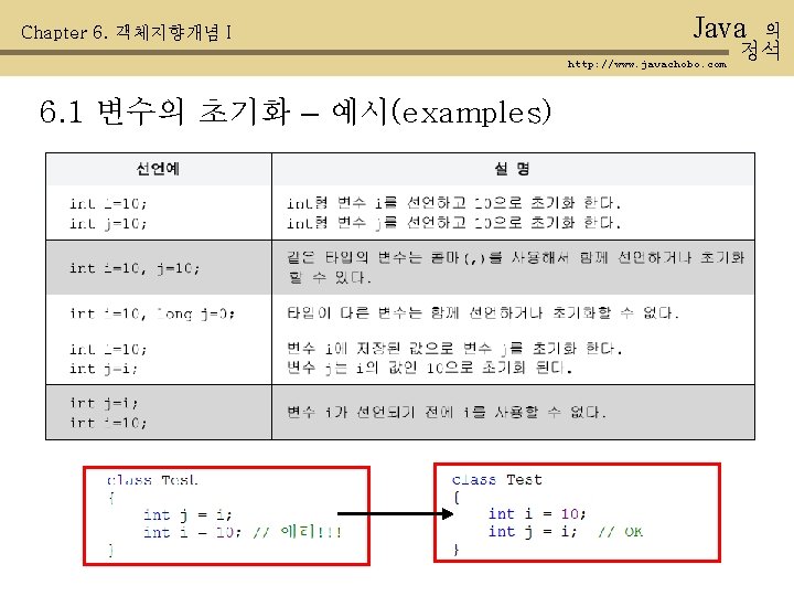 Chapter 6. 객체지향개념 I Java http: //www. javachobo. com 6. 1 변수의 초기화 –