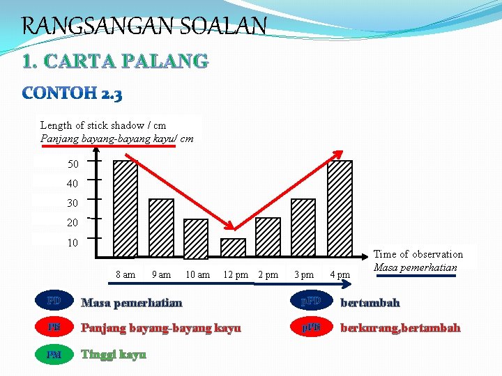 RANGSANGAN SOALAN 1. CARTA PALANG Length of stick shadow / cm Panjang bayang-bayang kayu/