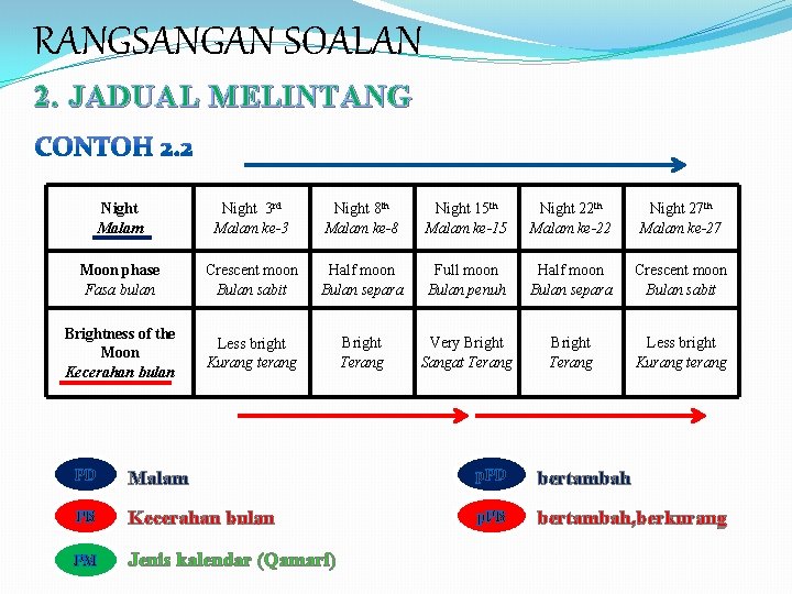 RANGSANGAN SOALAN 2. JADUAL MELINTANG Night Malam Night 3 rd Malam ke-3 Night 8