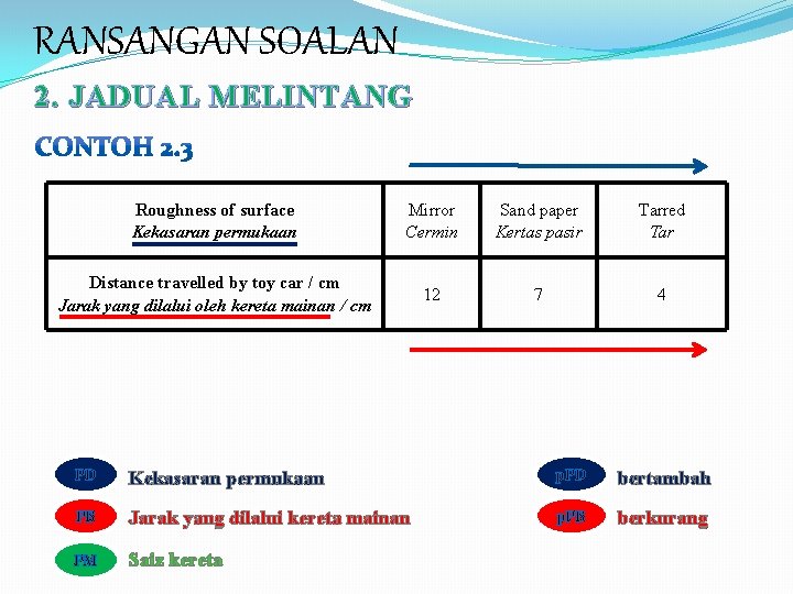 RANSANGAN SOALAN 2. JADUAL MELINTANG Roughness of surface Kekasaran permukaan Mirror Cermin Sand paper
