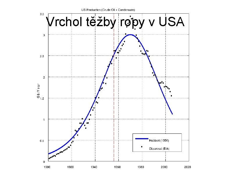 Vrchol těžby ropy v USA 