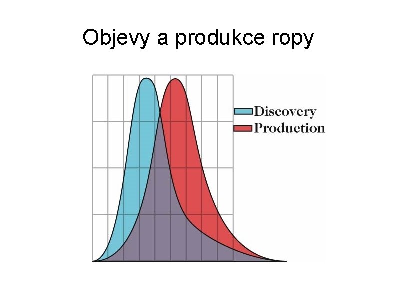 Objevy a produkce ropy 