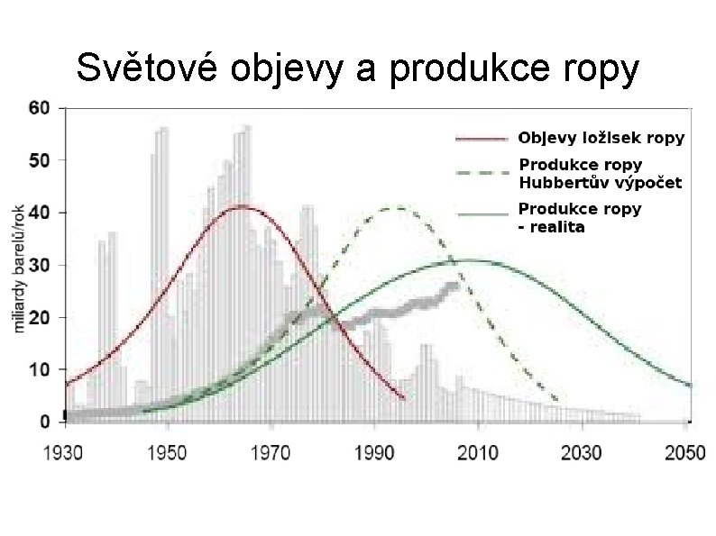 Světové objevy a produkce ropy 