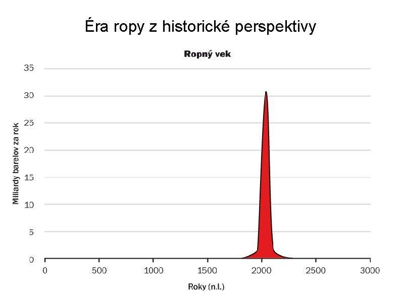 Éra ropy z historické perspektivy 