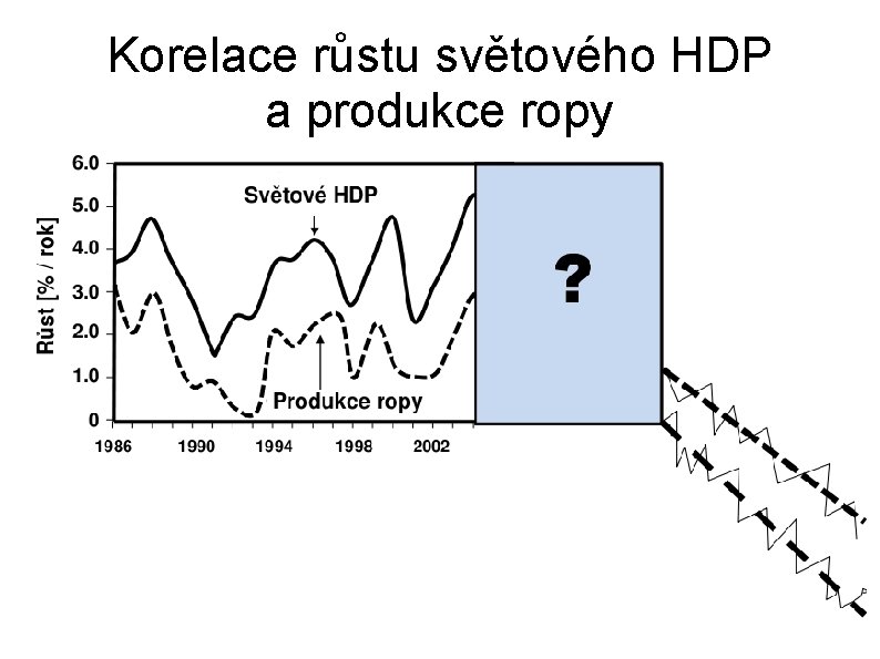 Korelace růstu světového HDP a produkce ropy 