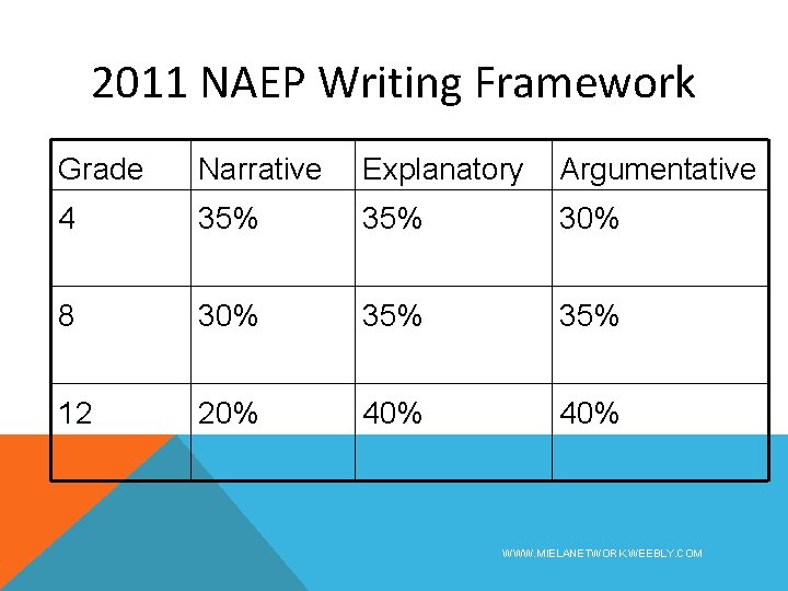2011 NAEP Writing Framework Grade Narrative Explanatory Argumentative 4 35% 30% 8 30% 35%