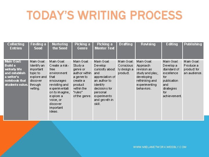 TODAY’S WRITING PROCESS Collecting Entries Finding a Seed Nurturing the Seed Picking a Genre