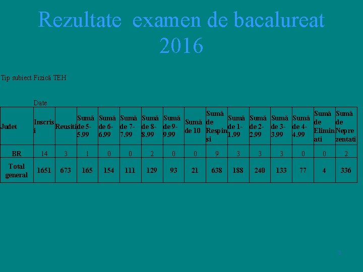 Rezultate examen de bacalureat 2016 Tip subiect Fizică TEH Date Judet Sumă Sumă Sumă