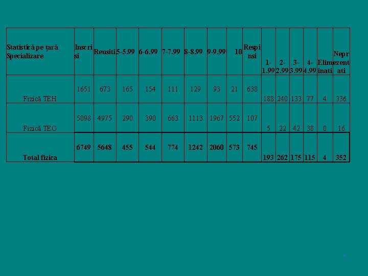 Statistică pe țară Specializare Inscri Reusiti 5 -5. 99 6 -6. 99 7 -7.