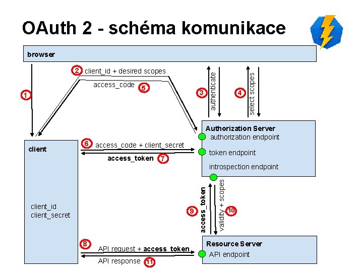 OAuth 2 - schéma komunikace access_code 1 client 5 3 4 Authorization Server authorization